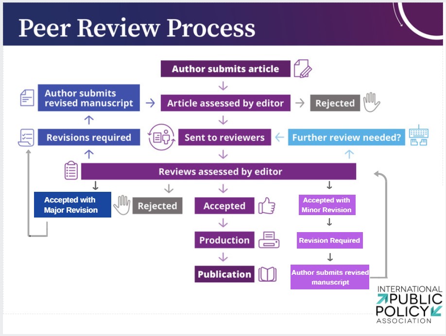 IPPA - International Review Of Public Policy